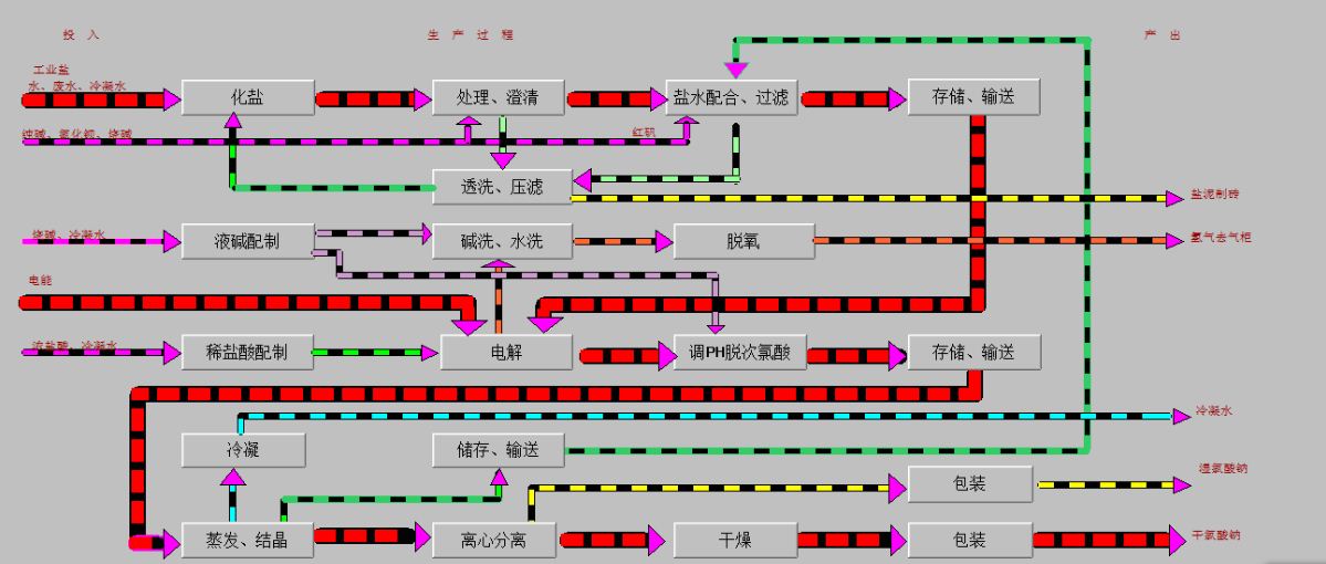 四川希望集团盐化中央控控制系统